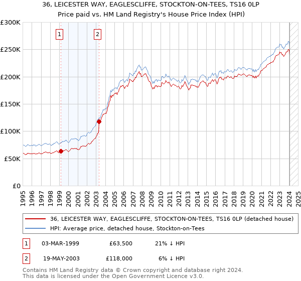 36, LEICESTER WAY, EAGLESCLIFFE, STOCKTON-ON-TEES, TS16 0LP: Price paid vs HM Land Registry's House Price Index