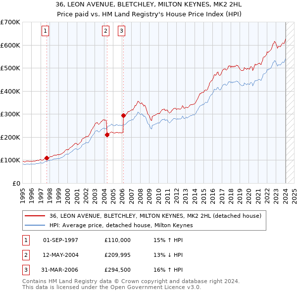 36, LEON AVENUE, BLETCHLEY, MILTON KEYNES, MK2 2HL: Price paid vs HM Land Registry's House Price Index