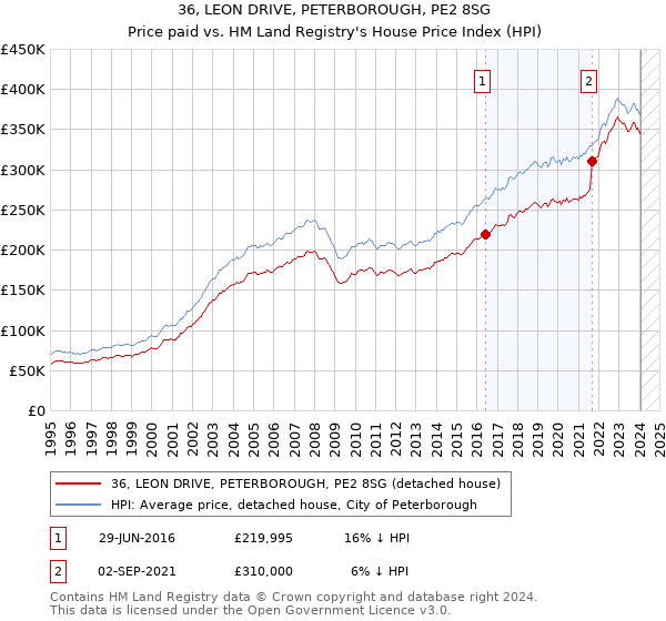 36, LEON DRIVE, PETERBOROUGH, PE2 8SG: Price paid vs HM Land Registry's House Price Index