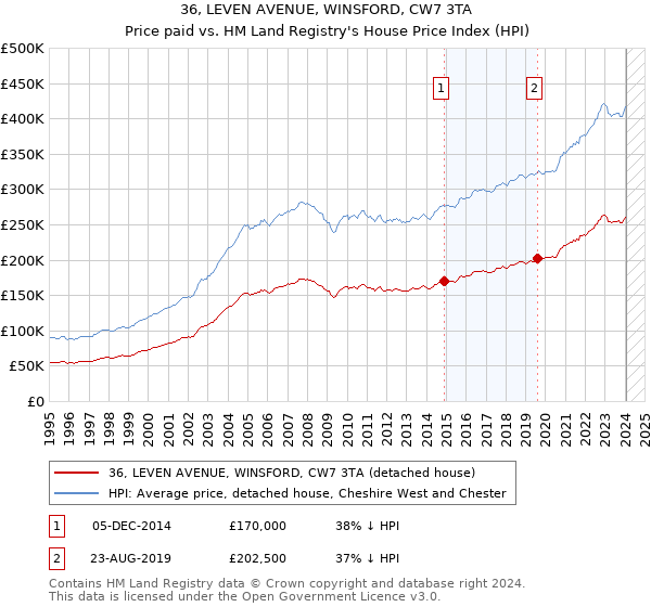 36, LEVEN AVENUE, WINSFORD, CW7 3TA: Price paid vs HM Land Registry's House Price Index