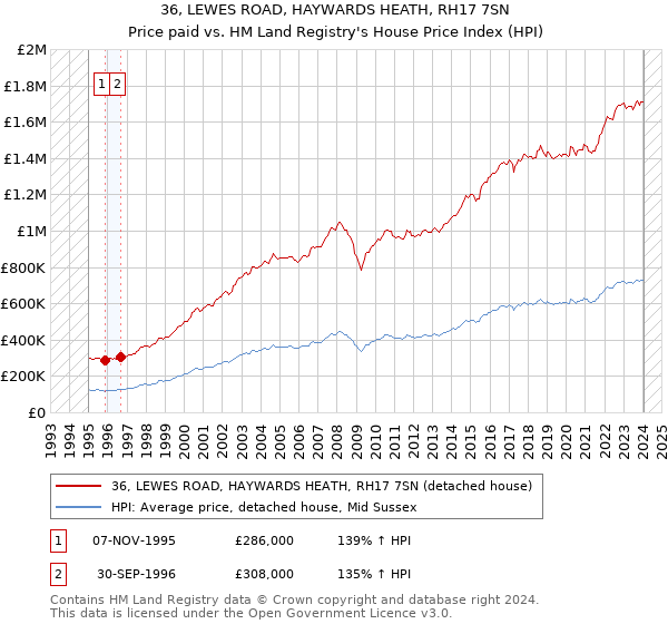36, LEWES ROAD, HAYWARDS HEATH, RH17 7SN: Price paid vs HM Land Registry's House Price Index