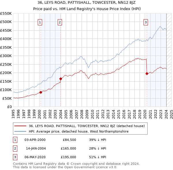 36, LEYS ROAD, PATTISHALL, TOWCESTER, NN12 8JZ: Price paid vs HM Land Registry's House Price Index