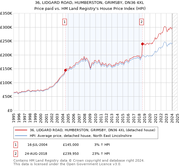 36, LIDGARD ROAD, HUMBERSTON, GRIMSBY, DN36 4XL: Price paid vs HM Land Registry's House Price Index