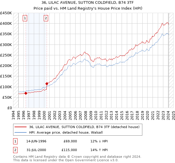 36, LILAC AVENUE, SUTTON COLDFIELD, B74 3TF: Price paid vs HM Land Registry's House Price Index