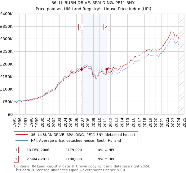 36, LILBURN DRIVE, SPALDING, PE11 3NY: Price paid vs HM Land Registry's House Price Index