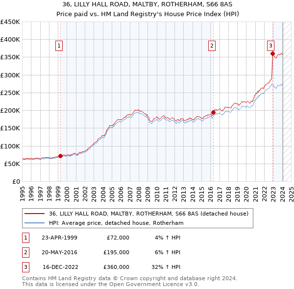 36, LILLY HALL ROAD, MALTBY, ROTHERHAM, S66 8AS: Price paid vs HM Land Registry's House Price Index