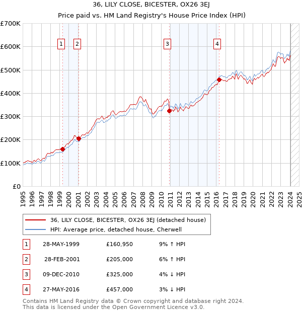 36, LILY CLOSE, BICESTER, OX26 3EJ: Price paid vs HM Land Registry's House Price Index