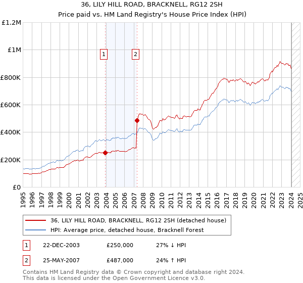 36, LILY HILL ROAD, BRACKNELL, RG12 2SH: Price paid vs HM Land Registry's House Price Index