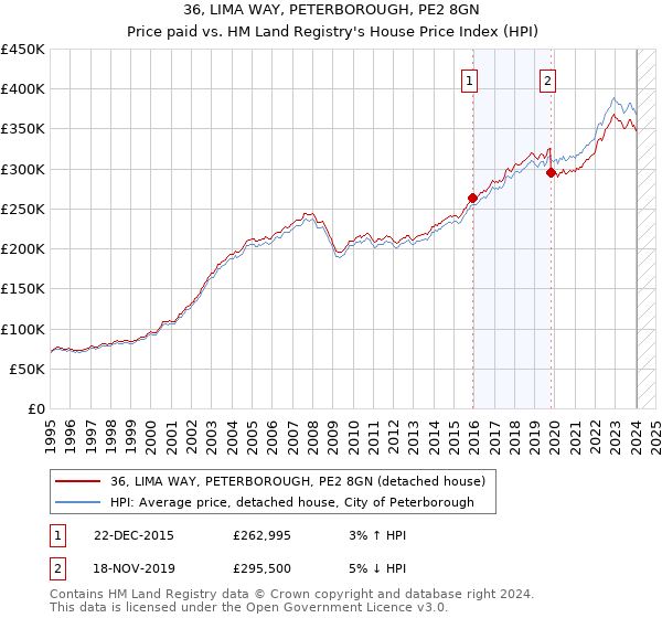 36, LIMA WAY, PETERBOROUGH, PE2 8GN: Price paid vs HM Land Registry's House Price Index