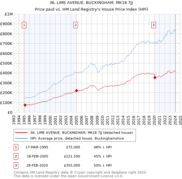 36, LIME AVENUE, BUCKINGHAM, MK18 7JJ: Price paid vs HM Land Registry's House Price Index