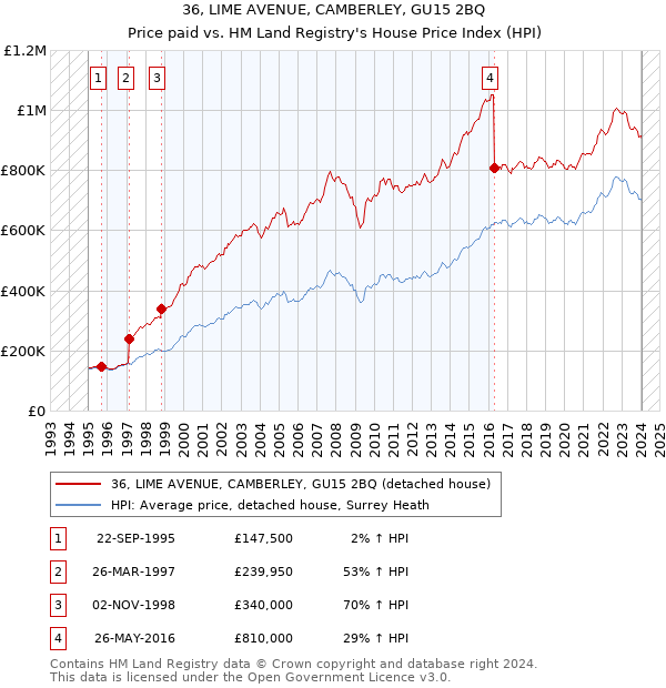 36, LIME AVENUE, CAMBERLEY, GU15 2BQ: Price paid vs HM Land Registry's House Price Index