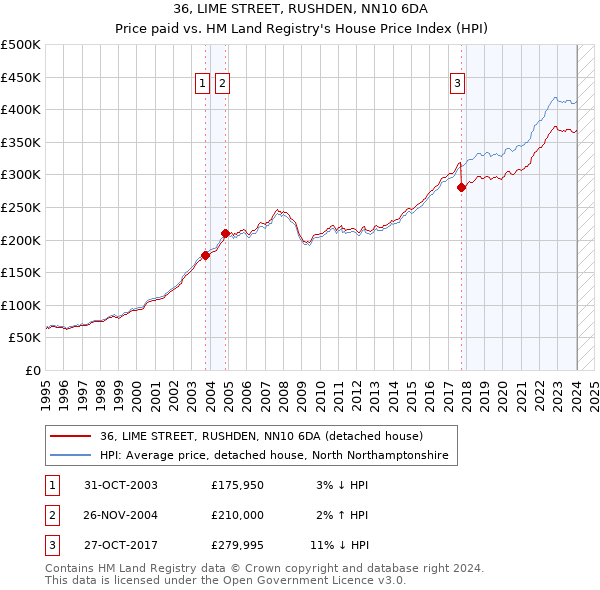 36, LIME STREET, RUSHDEN, NN10 6DA: Price paid vs HM Land Registry's House Price Index