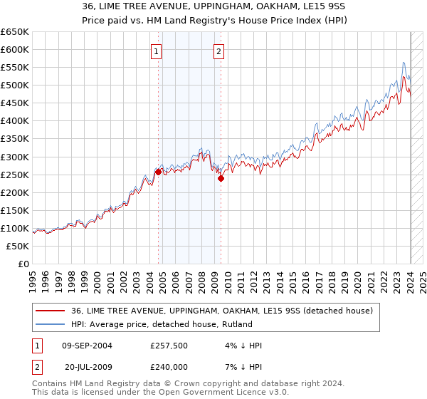 36, LIME TREE AVENUE, UPPINGHAM, OAKHAM, LE15 9SS: Price paid vs HM Land Registry's House Price Index