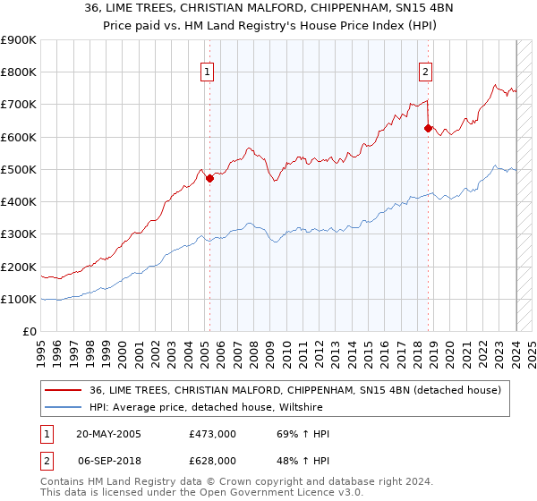 36, LIME TREES, CHRISTIAN MALFORD, CHIPPENHAM, SN15 4BN: Price paid vs HM Land Registry's House Price Index