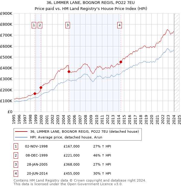 36, LIMMER LANE, BOGNOR REGIS, PO22 7EU: Price paid vs HM Land Registry's House Price Index