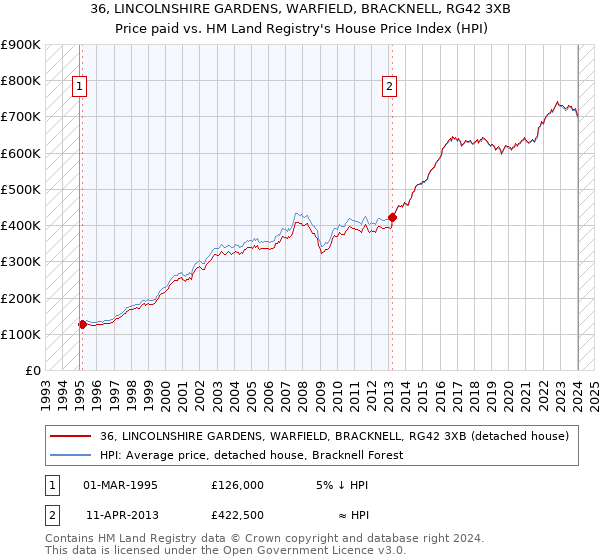 36, LINCOLNSHIRE GARDENS, WARFIELD, BRACKNELL, RG42 3XB: Price paid vs HM Land Registry's House Price Index