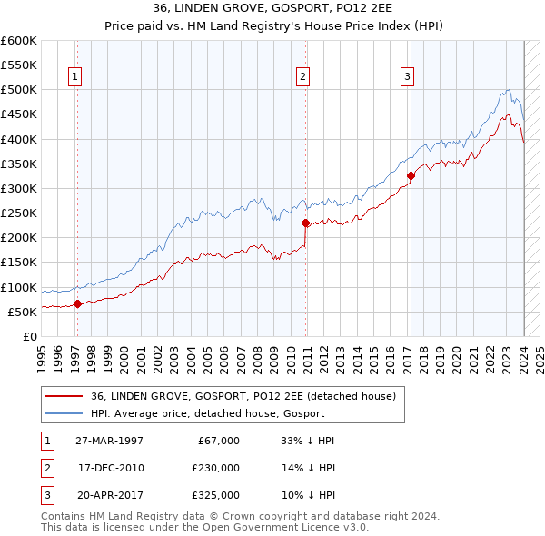 36, LINDEN GROVE, GOSPORT, PO12 2EE: Price paid vs HM Land Registry's House Price Index