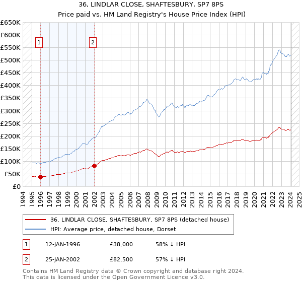 36, LINDLAR CLOSE, SHAFTESBURY, SP7 8PS: Price paid vs HM Land Registry's House Price Index