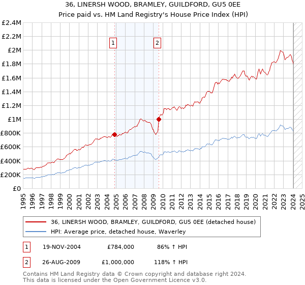 36, LINERSH WOOD, BRAMLEY, GUILDFORD, GU5 0EE: Price paid vs HM Land Registry's House Price Index