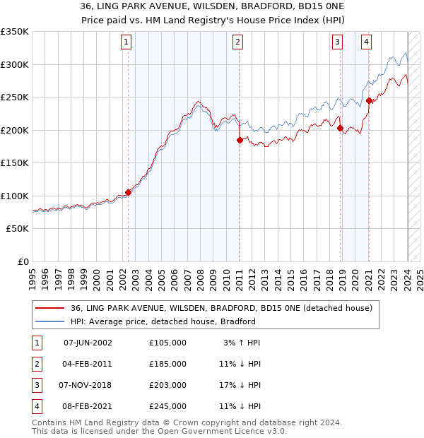 36, LING PARK AVENUE, WILSDEN, BRADFORD, BD15 0NE: Price paid vs HM Land Registry's House Price Index