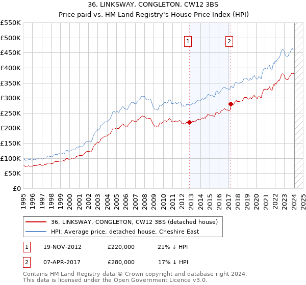 36, LINKSWAY, CONGLETON, CW12 3BS: Price paid vs HM Land Registry's House Price Index