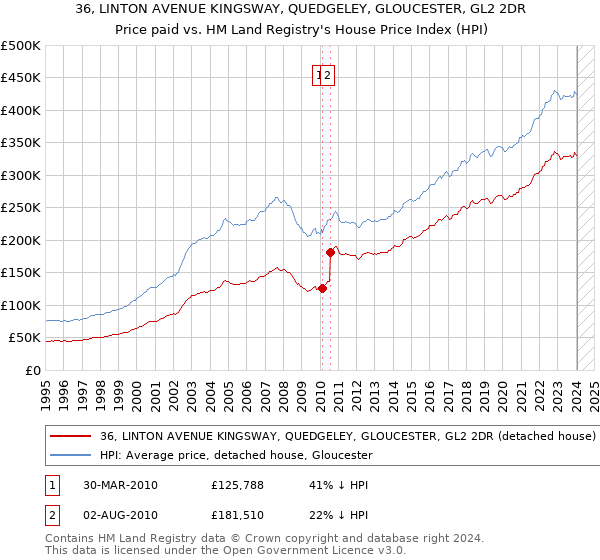 36, LINTON AVENUE KINGSWAY, QUEDGELEY, GLOUCESTER, GL2 2DR: Price paid vs HM Land Registry's House Price Index