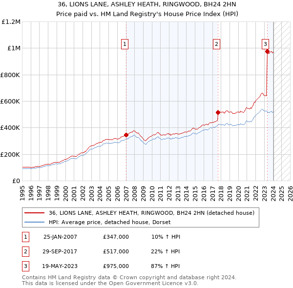 36, LIONS LANE, ASHLEY HEATH, RINGWOOD, BH24 2HN: Price paid vs HM Land Registry's House Price Index