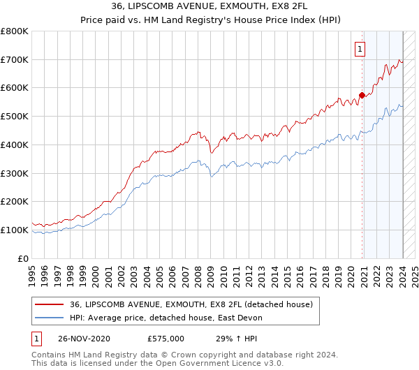36, LIPSCOMB AVENUE, EXMOUTH, EX8 2FL: Price paid vs HM Land Registry's House Price Index