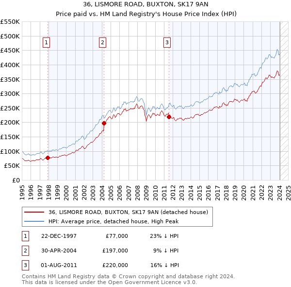 36, LISMORE ROAD, BUXTON, SK17 9AN: Price paid vs HM Land Registry's House Price Index