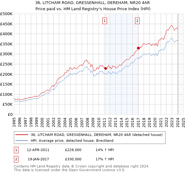 36, LITCHAM ROAD, GRESSENHALL, DEREHAM, NR20 4AR: Price paid vs HM Land Registry's House Price Index