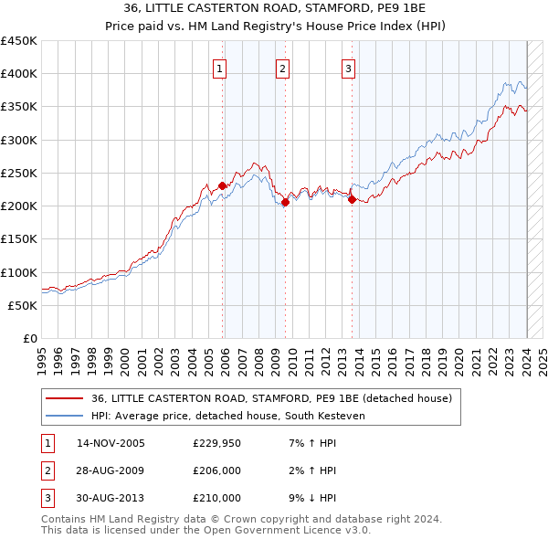 36, LITTLE CASTERTON ROAD, STAMFORD, PE9 1BE: Price paid vs HM Land Registry's House Price Index