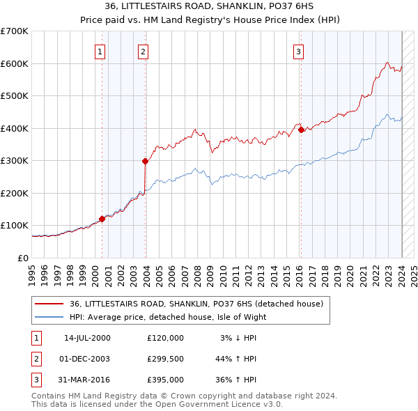 36, LITTLESTAIRS ROAD, SHANKLIN, PO37 6HS: Price paid vs HM Land Registry's House Price Index