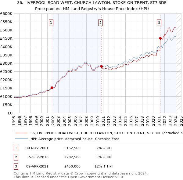 36, LIVERPOOL ROAD WEST, CHURCH LAWTON, STOKE-ON-TRENT, ST7 3DF: Price paid vs HM Land Registry's House Price Index