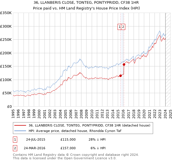 36, LLANBERIS CLOSE, TONTEG, PONTYPRIDD, CF38 1HR: Price paid vs HM Land Registry's House Price Index