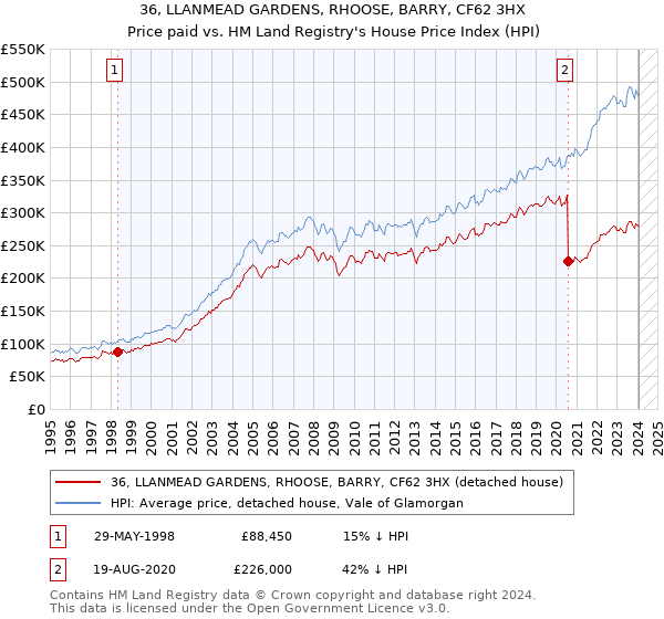 36, LLANMEAD GARDENS, RHOOSE, BARRY, CF62 3HX: Price paid vs HM Land Registry's House Price Index