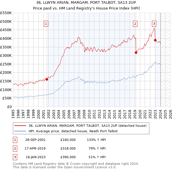 36, LLWYN ARIAN, MARGAM, PORT TALBOT, SA13 2UP: Price paid vs HM Land Registry's House Price Index
