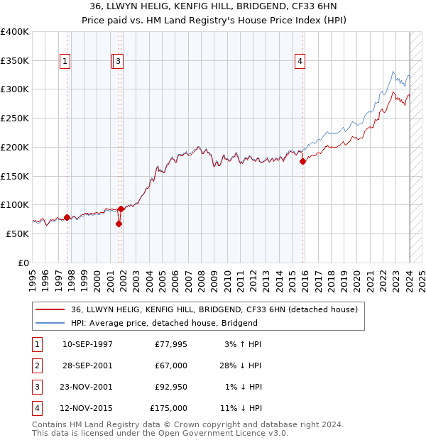 36, LLWYN HELIG, KENFIG HILL, BRIDGEND, CF33 6HN: Price paid vs HM Land Registry's House Price Index