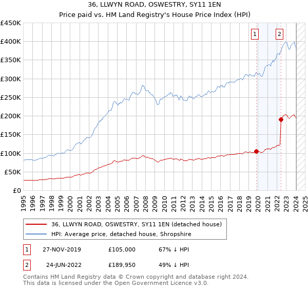 36, LLWYN ROAD, OSWESTRY, SY11 1EN: Price paid vs HM Land Registry's House Price Index