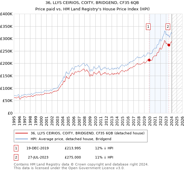 36, LLYS CEIRIOS, COITY, BRIDGEND, CF35 6QB: Price paid vs HM Land Registry's House Price Index
