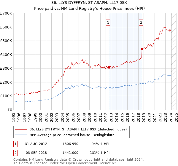 36, LLYS DYFFRYN, ST ASAPH, LL17 0SX: Price paid vs HM Land Registry's House Price Index