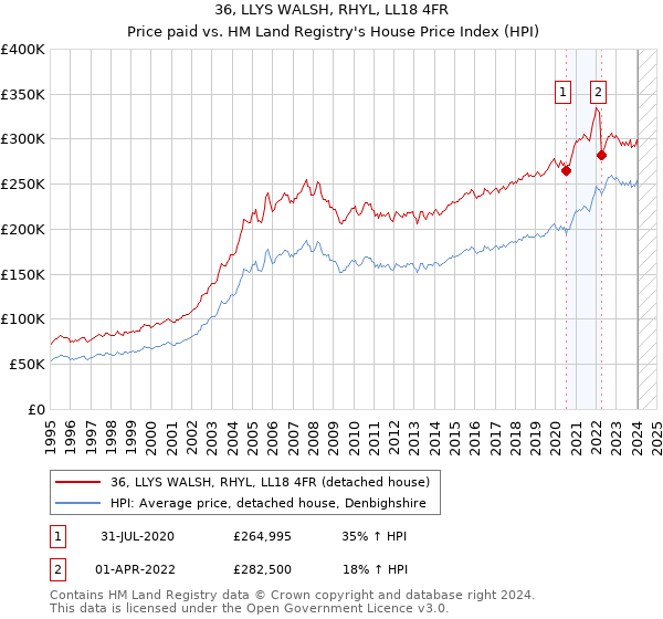 36, LLYS WALSH, RHYL, LL18 4FR: Price paid vs HM Land Registry's House Price Index