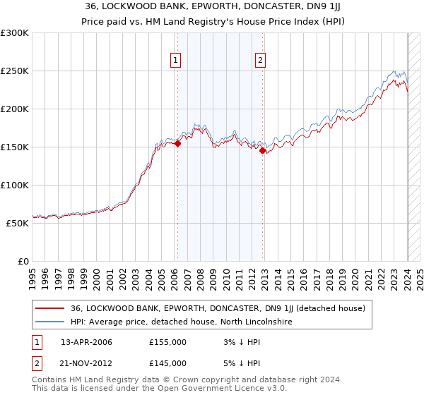 36, LOCKWOOD BANK, EPWORTH, DONCASTER, DN9 1JJ: Price paid vs HM Land Registry's House Price Index