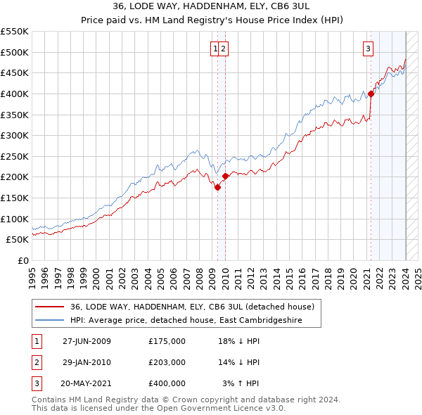 36, LODE WAY, HADDENHAM, ELY, CB6 3UL: Price paid vs HM Land Registry's House Price Index