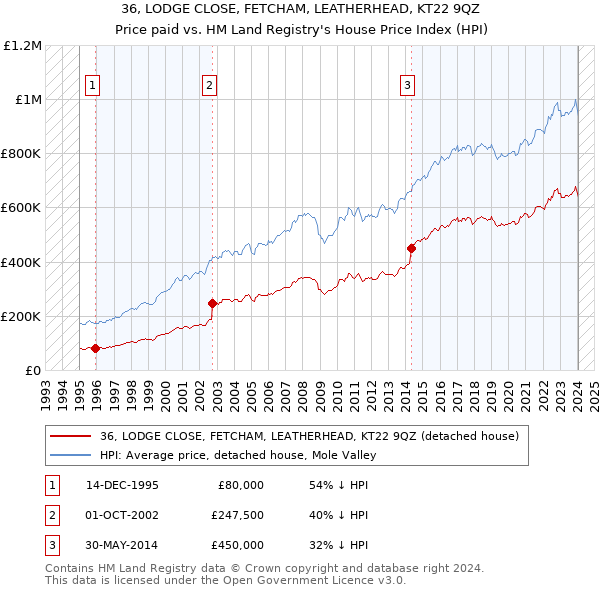 36, LODGE CLOSE, FETCHAM, LEATHERHEAD, KT22 9QZ: Price paid vs HM Land Registry's House Price Index