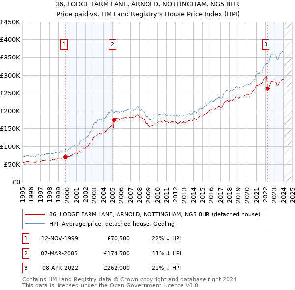 36, LODGE FARM LANE, ARNOLD, NOTTINGHAM, NG5 8HR: Price paid vs HM Land Registry's House Price Index