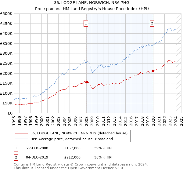 36, LODGE LANE, NORWICH, NR6 7HG: Price paid vs HM Land Registry's House Price Index