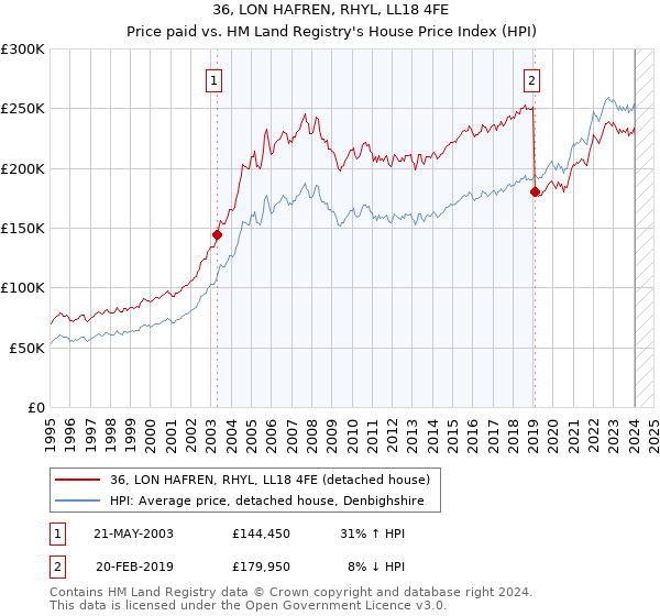 36, LON HAFREN, RHYL, LL18 4FE: Price paid vs HM Land Registry's House Price Index