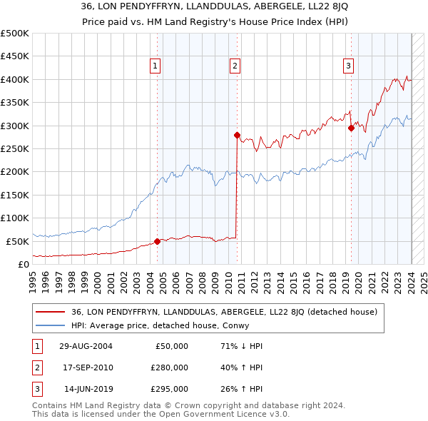 36, LON PENDYFFRYN, LLANDDULAS, ABERGELE, LL22 8JQ: Price paid vs HM Land Registry's House Price Index