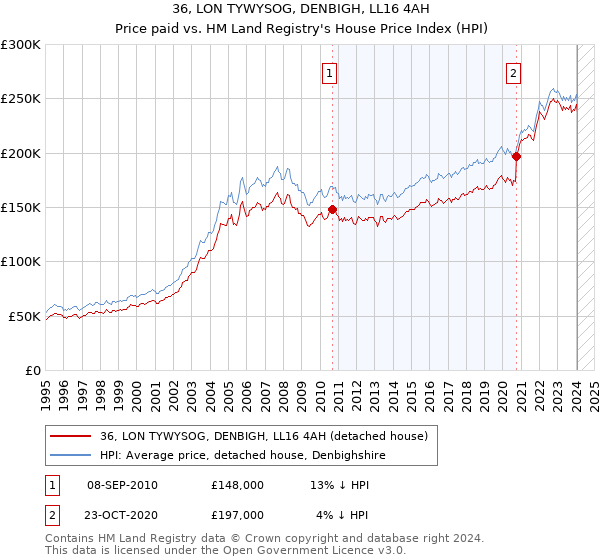 36, LON TYWYSOG, DENBIGH, LL16 4AH: Price paid vs HM Land Registry's House Price Index