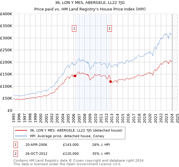 36, LON Y MES, ABERGELE, LL22 7JG: Price paid vs HM Land Registry's House Price Index